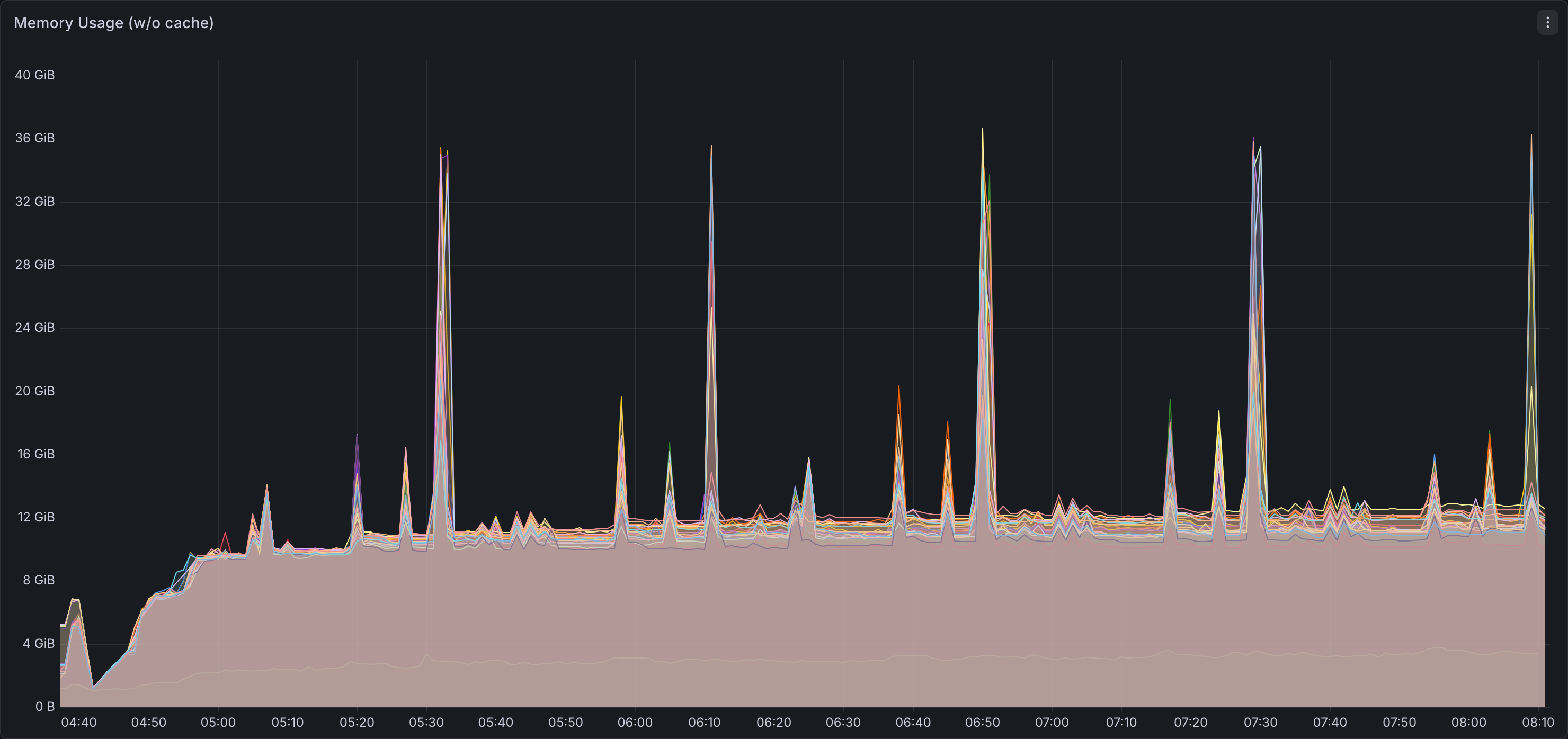 Memory utilization - Gluten + Velox