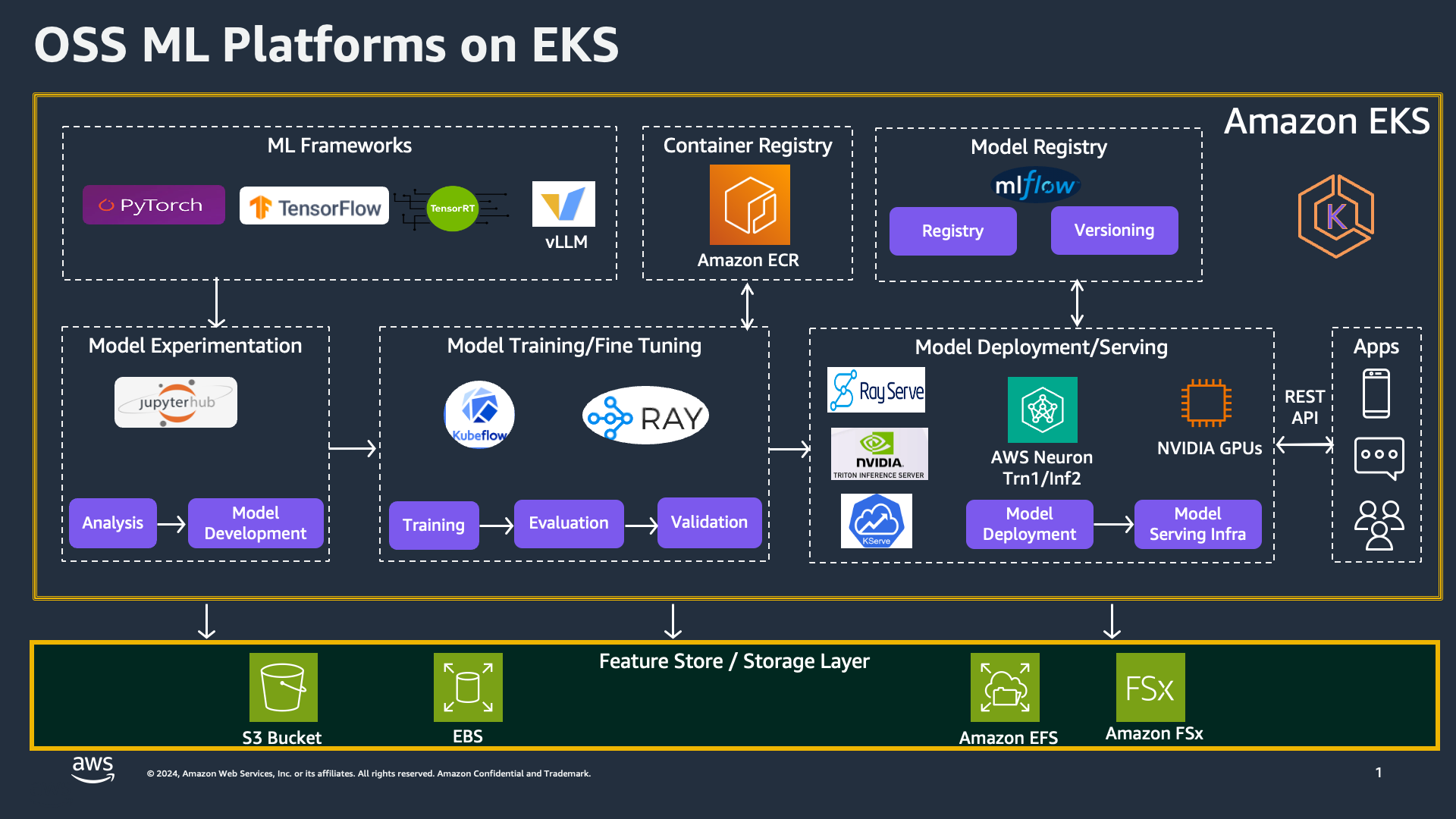 OSS ML Platforms on EKS
