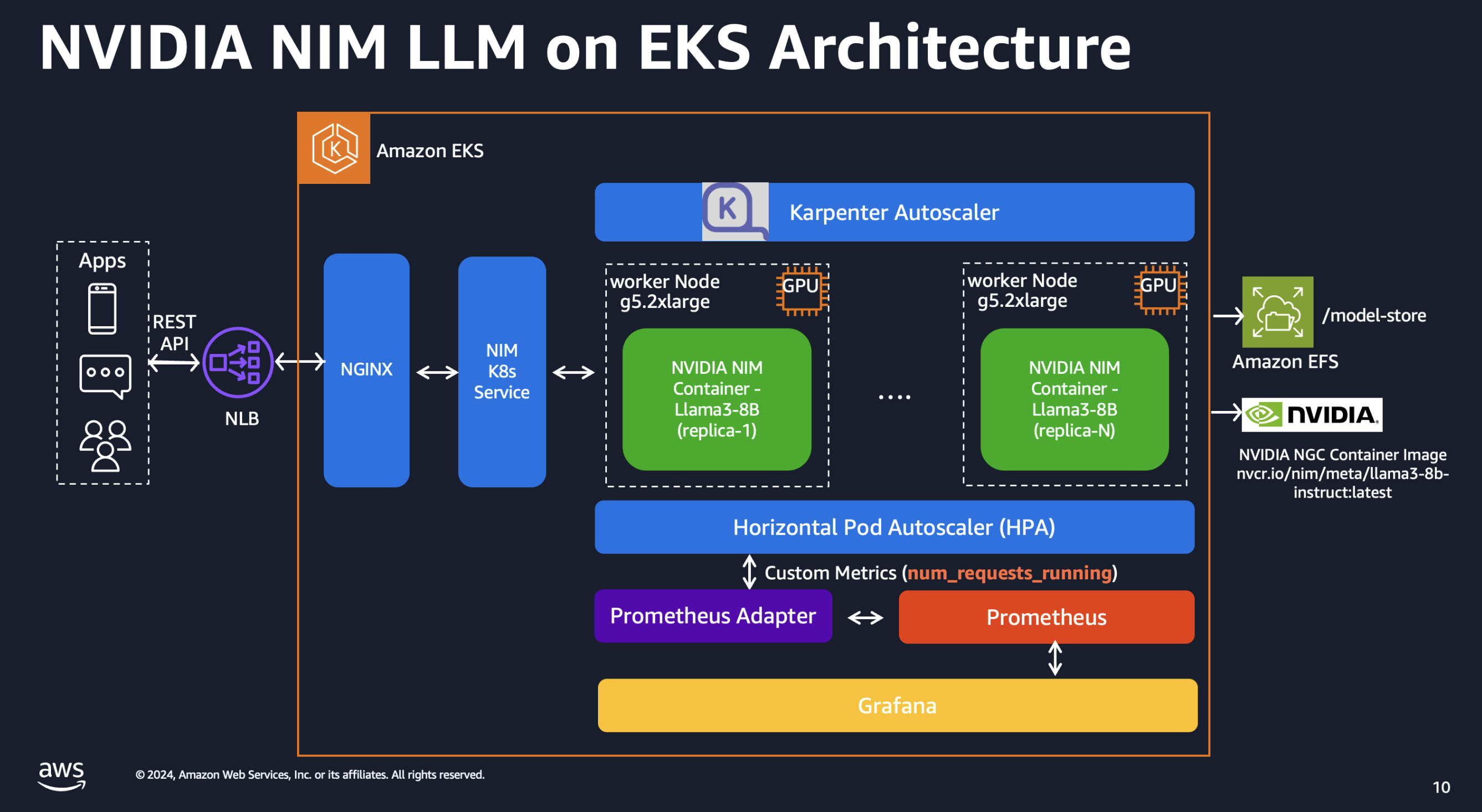 NIM on EKS Architecture