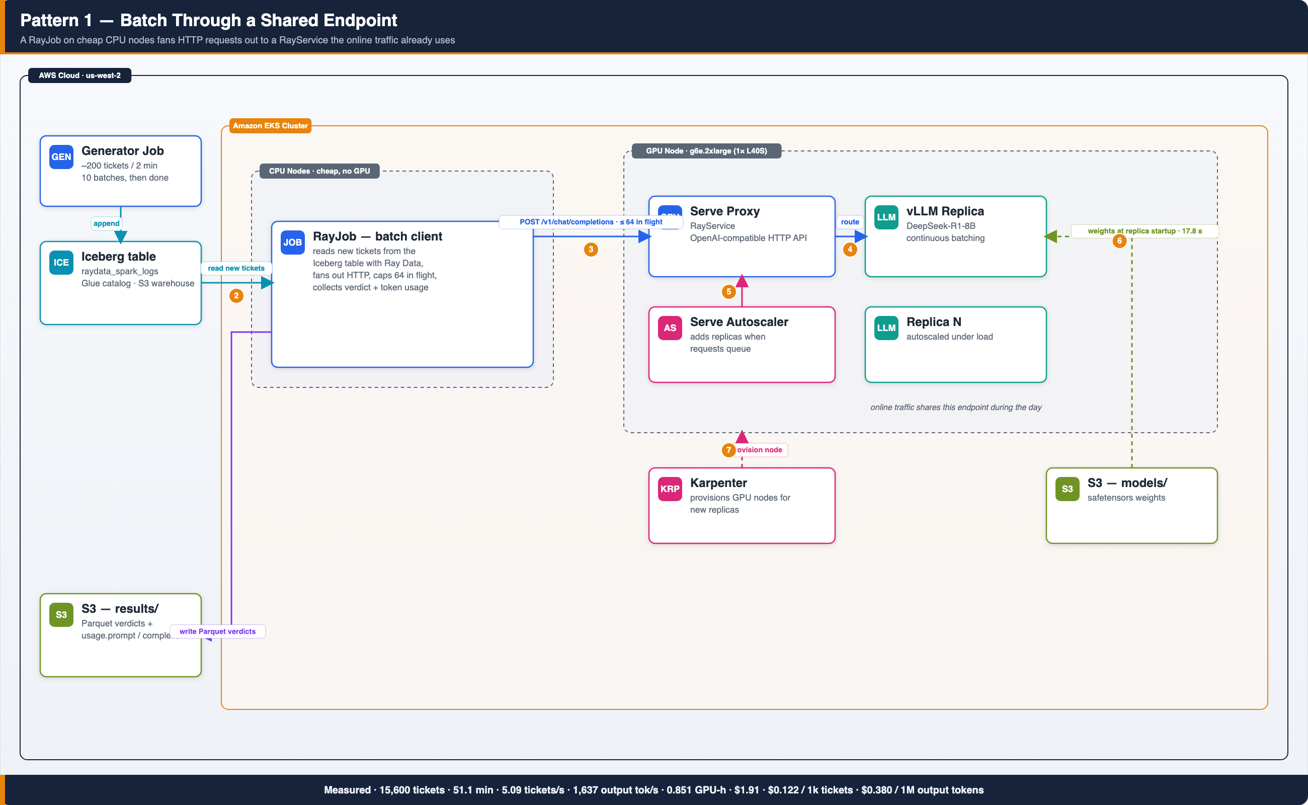 Pattern 1 architecture. A RayJob on CPU nodes fans HTTP requests out to a RayService
