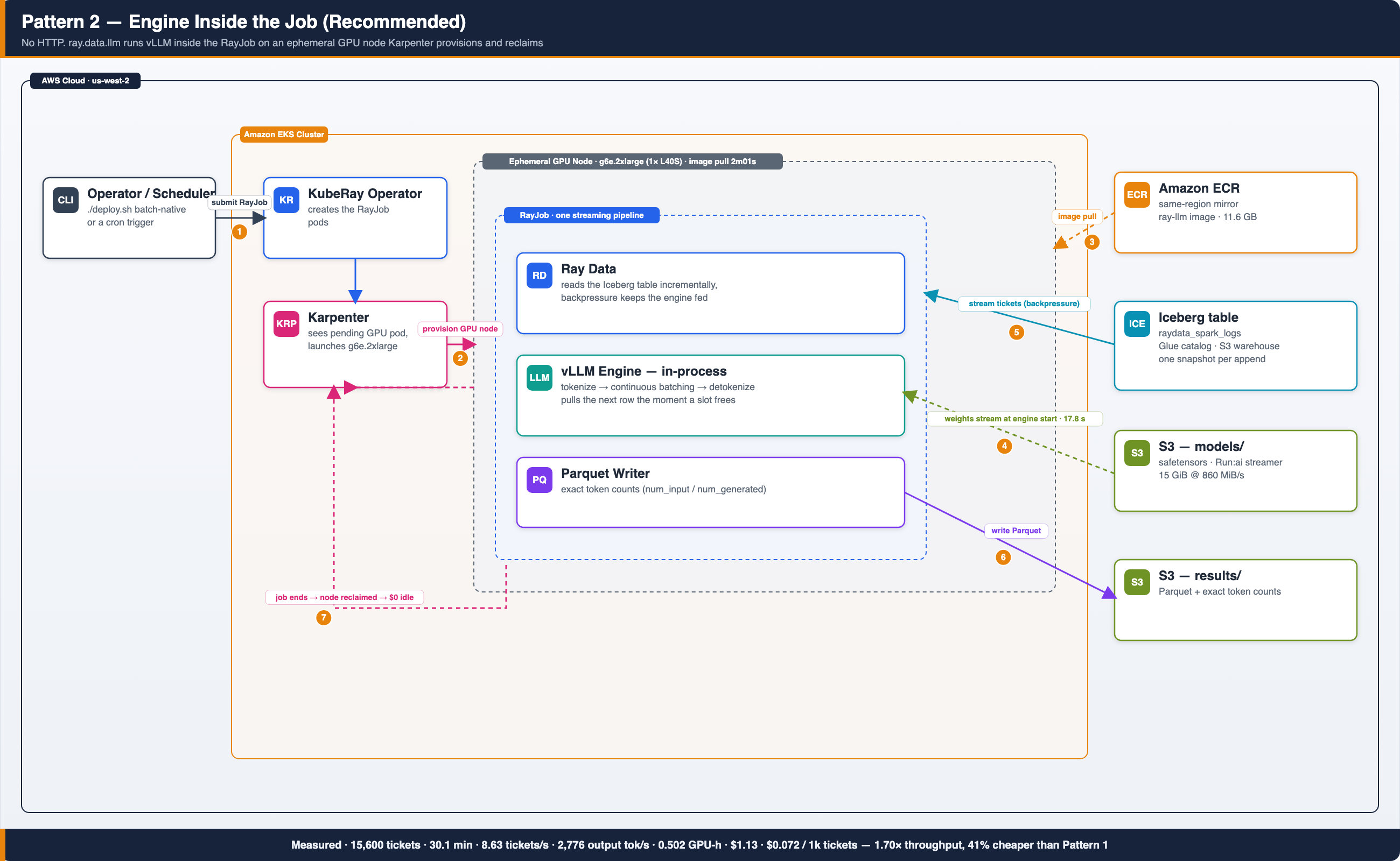 Pattern 2 architecture. ray.data.llm runs vLLM inside the RayJob on an ephemeral GPU node