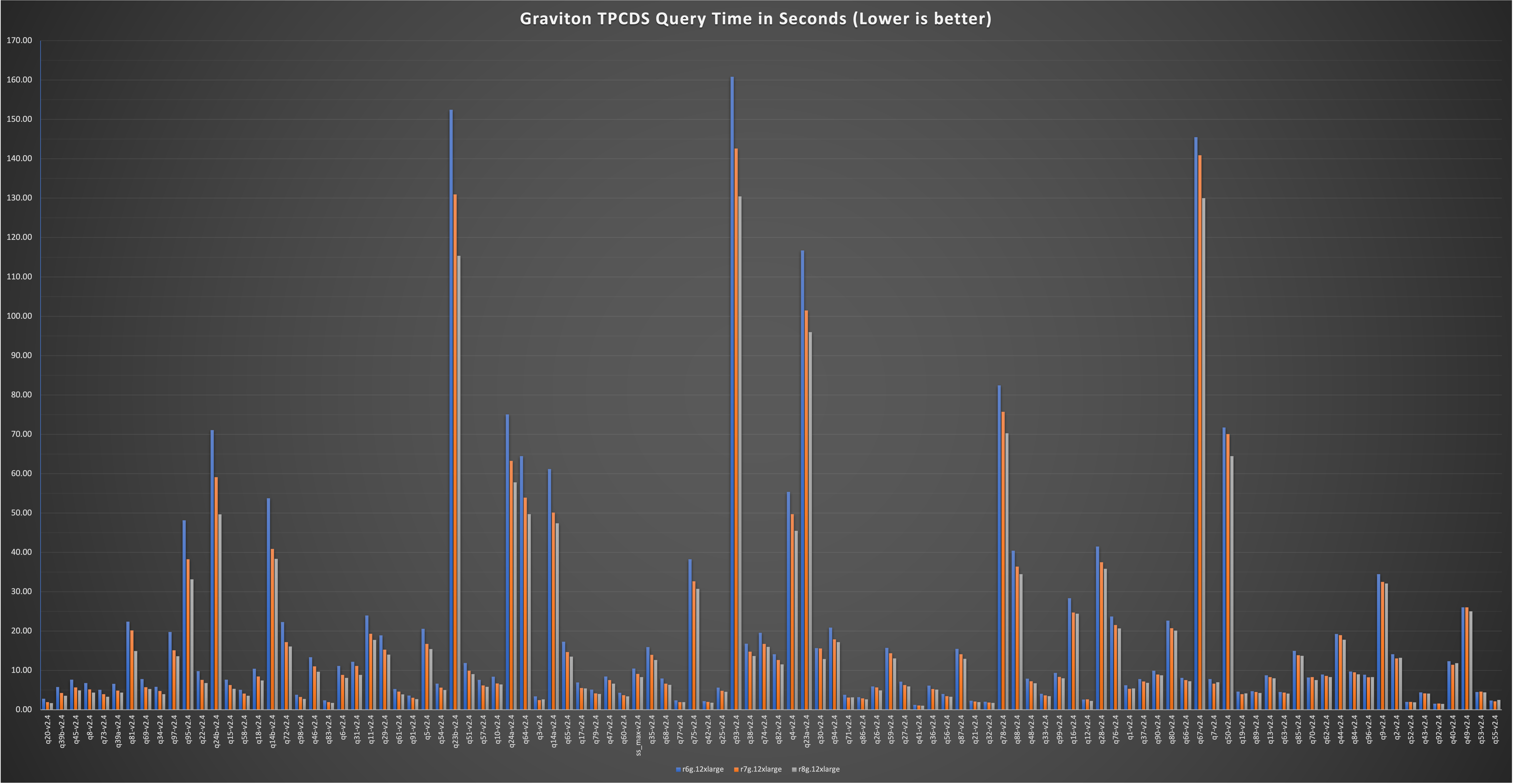 Total runtimes for the benchmarks per instance type