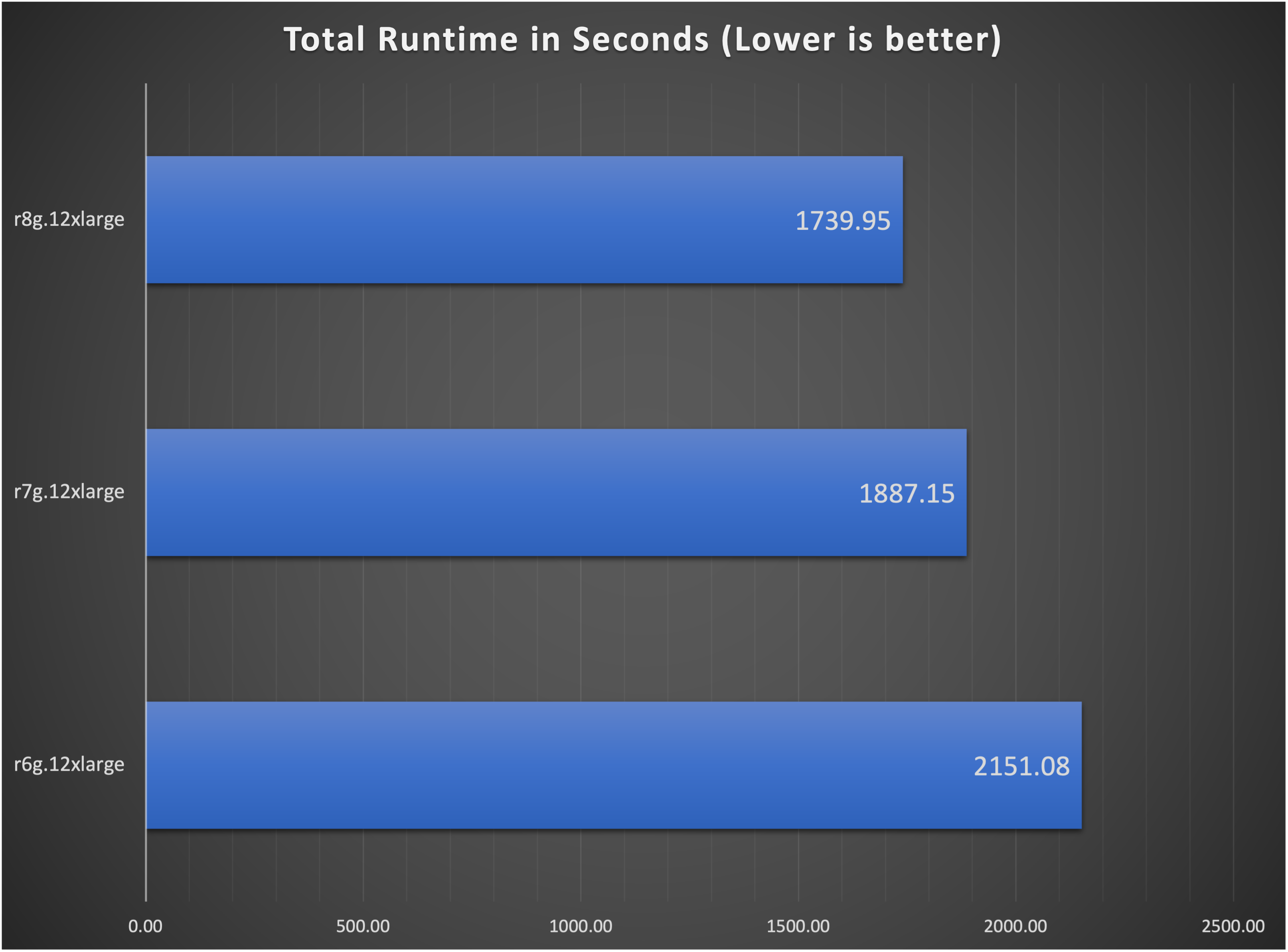 Total runtimes for the benchmarks per instance type