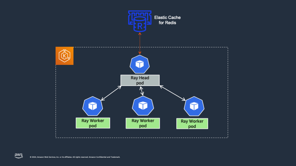 Ray-head-worker-redis