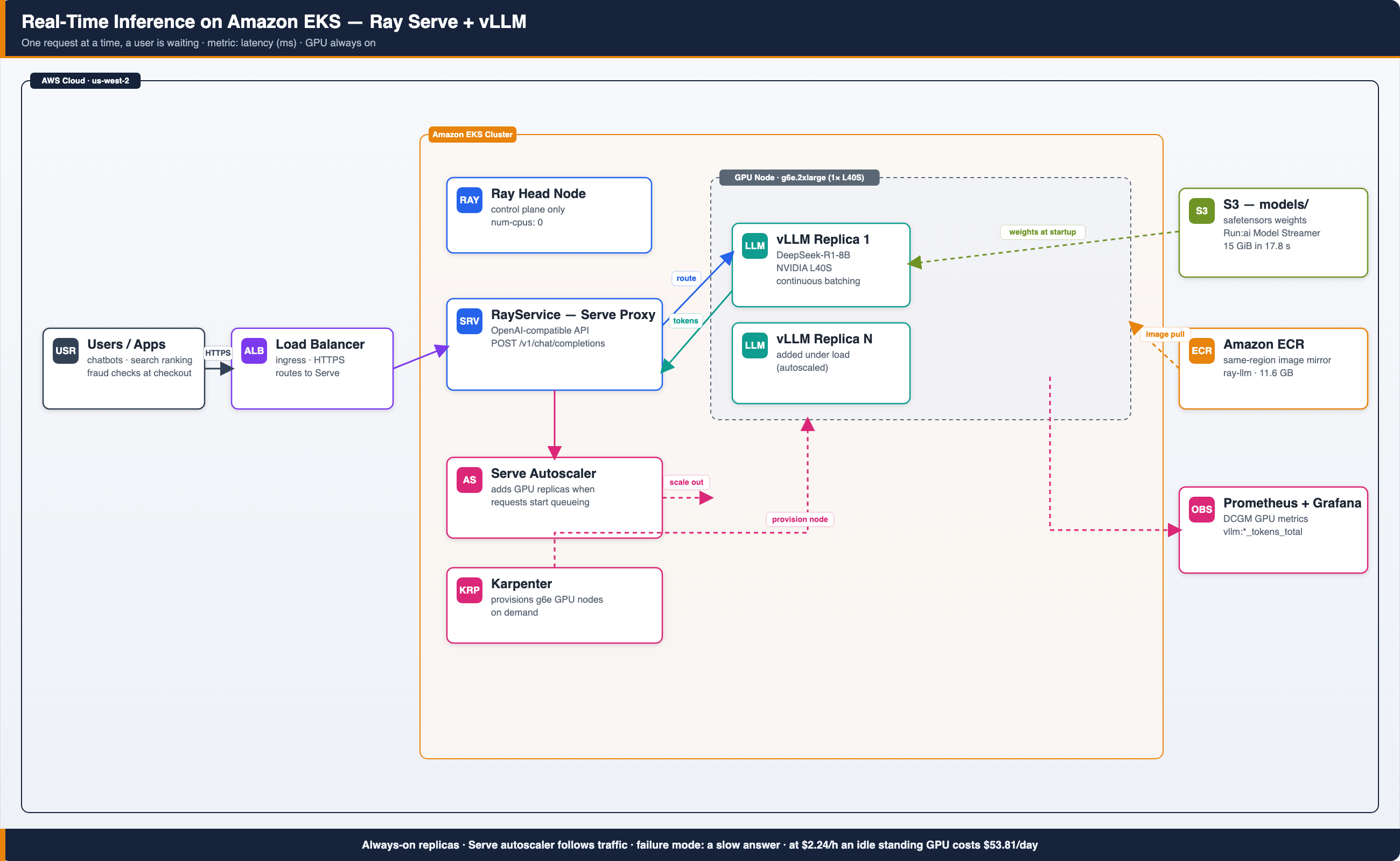Real-time inference architecture on Amazon EKS with Ray Serve and vLLM