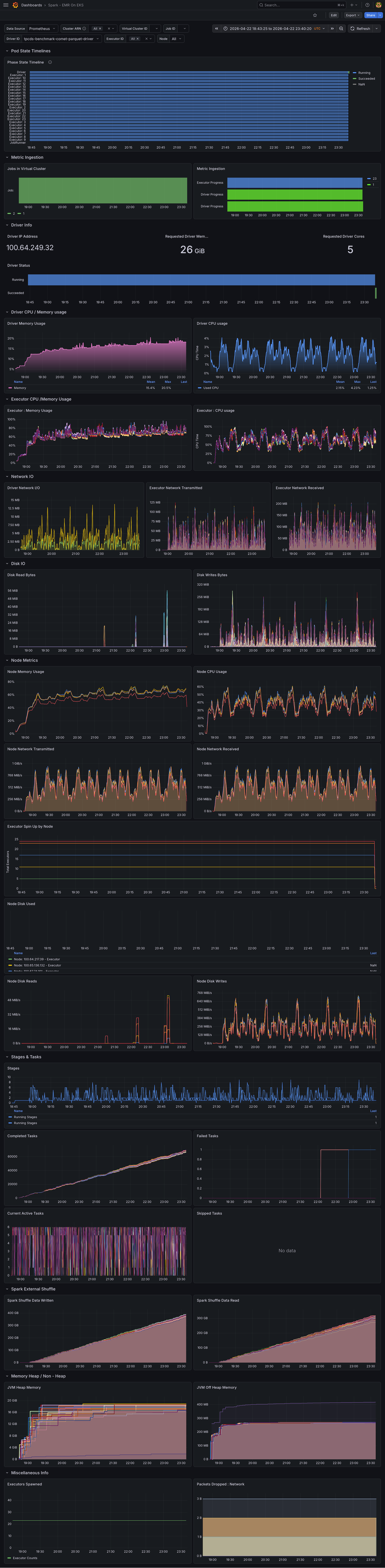 Full Grafana dashboard - Comet