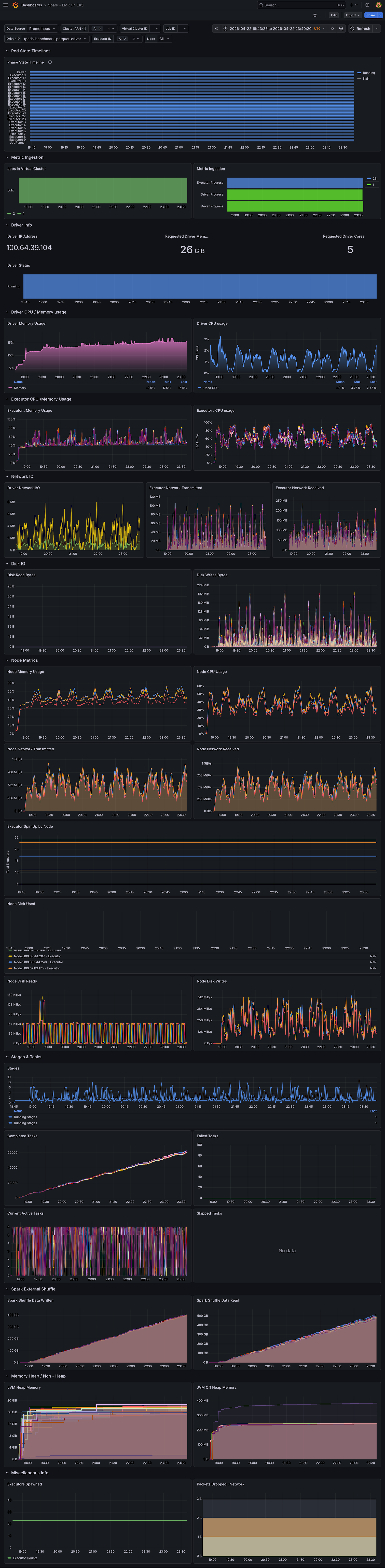 Full Grafana dashboard - Native Spark
