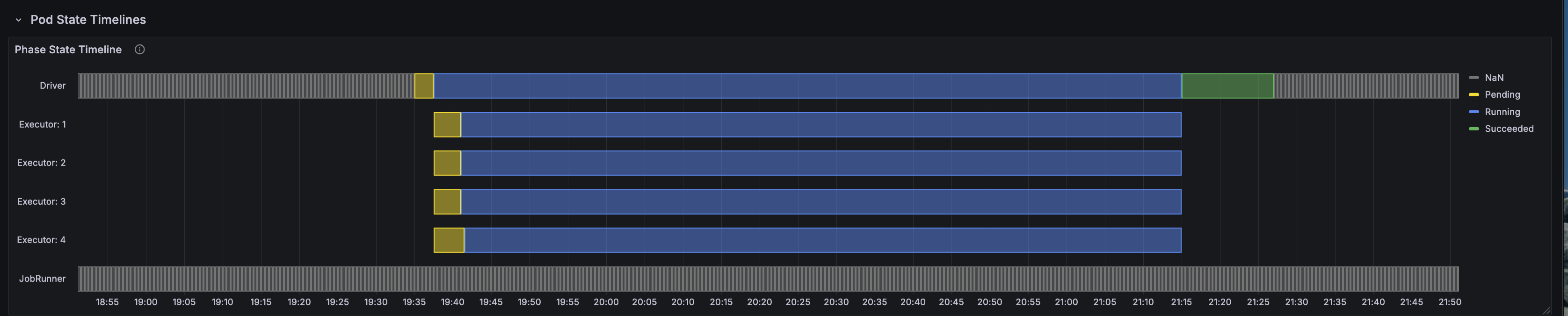 Pod Timeline