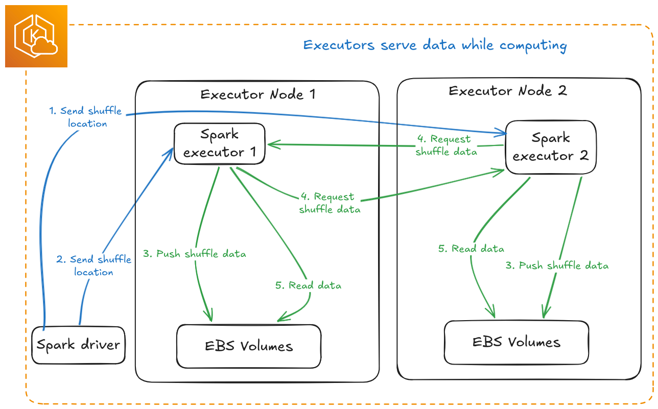 Default Spark Shuffle Architecture