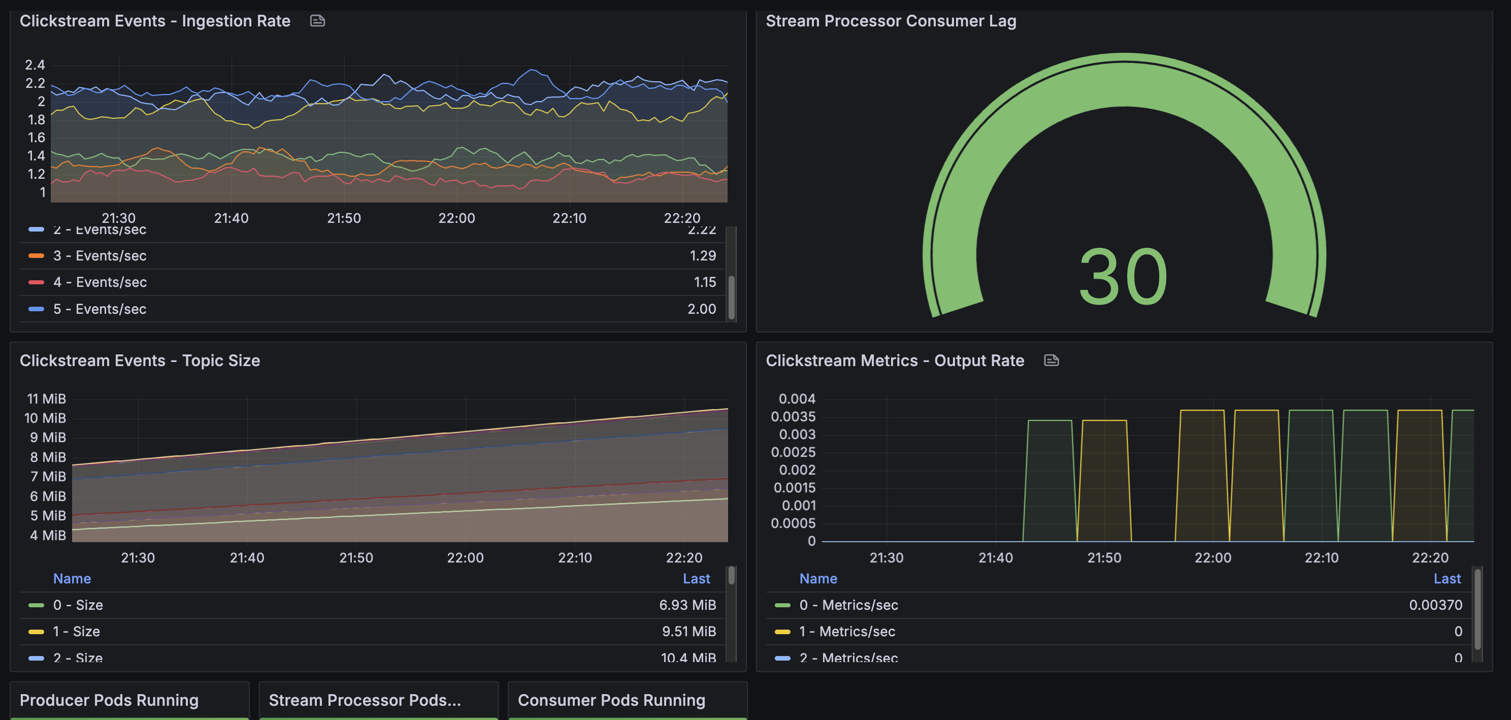 Clickstream Pipeline Dashboard