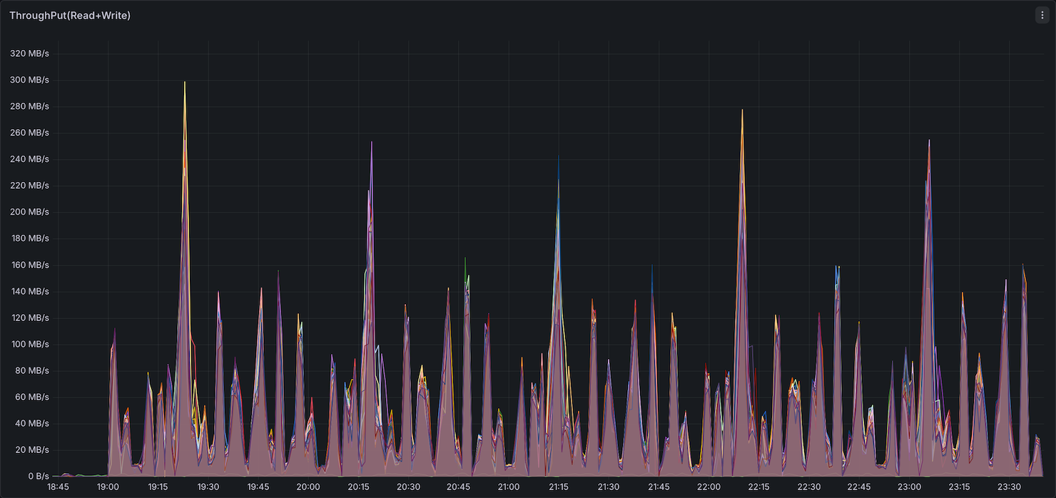 Network bandwidth - Comet