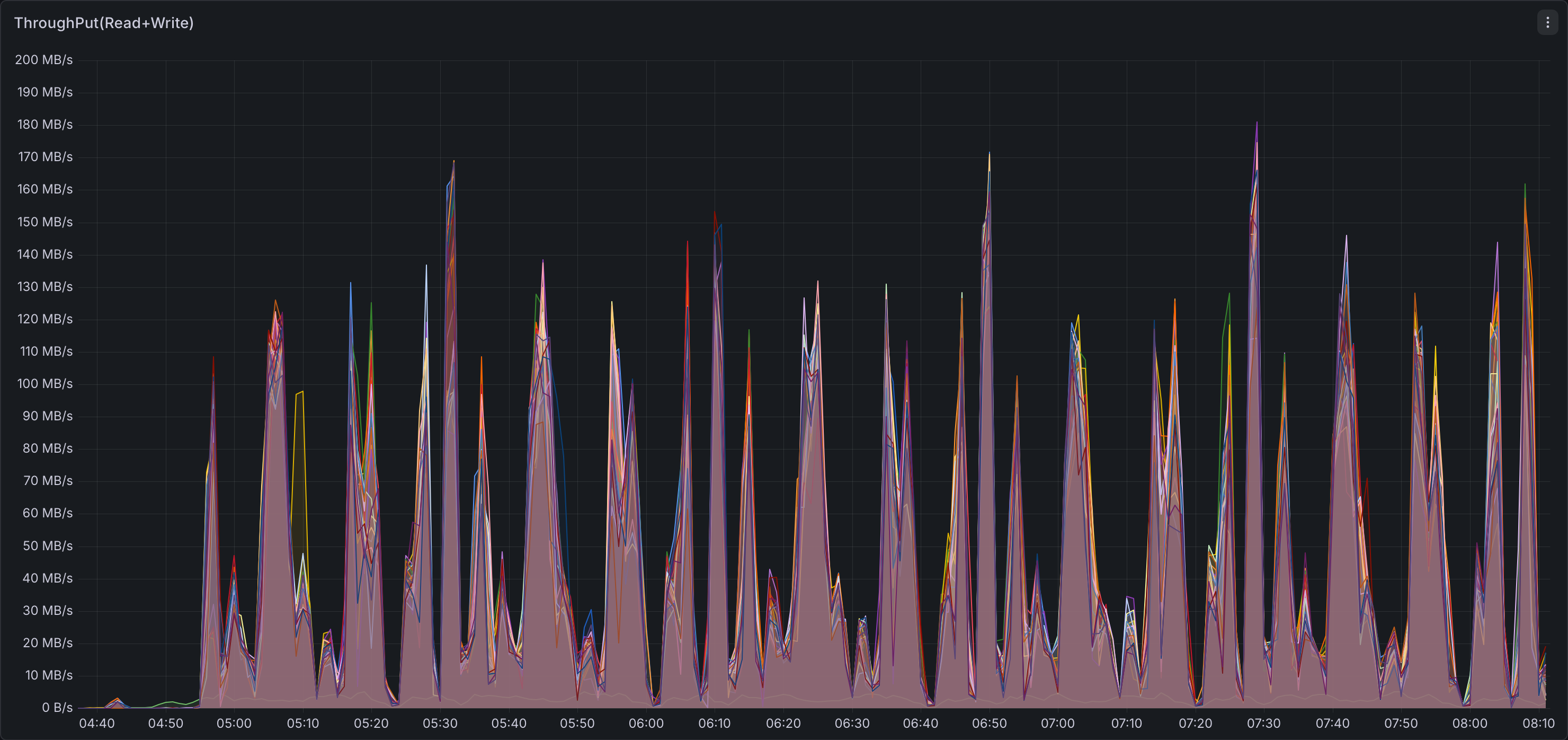 Network bandwidth - Gluten + Velox