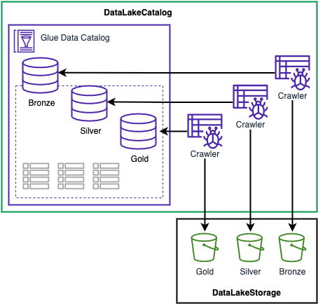 Data Lake Catalog