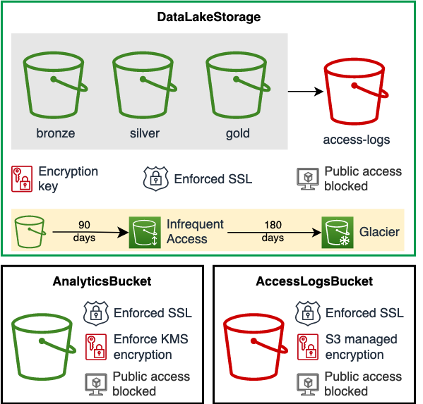 Data lake storage