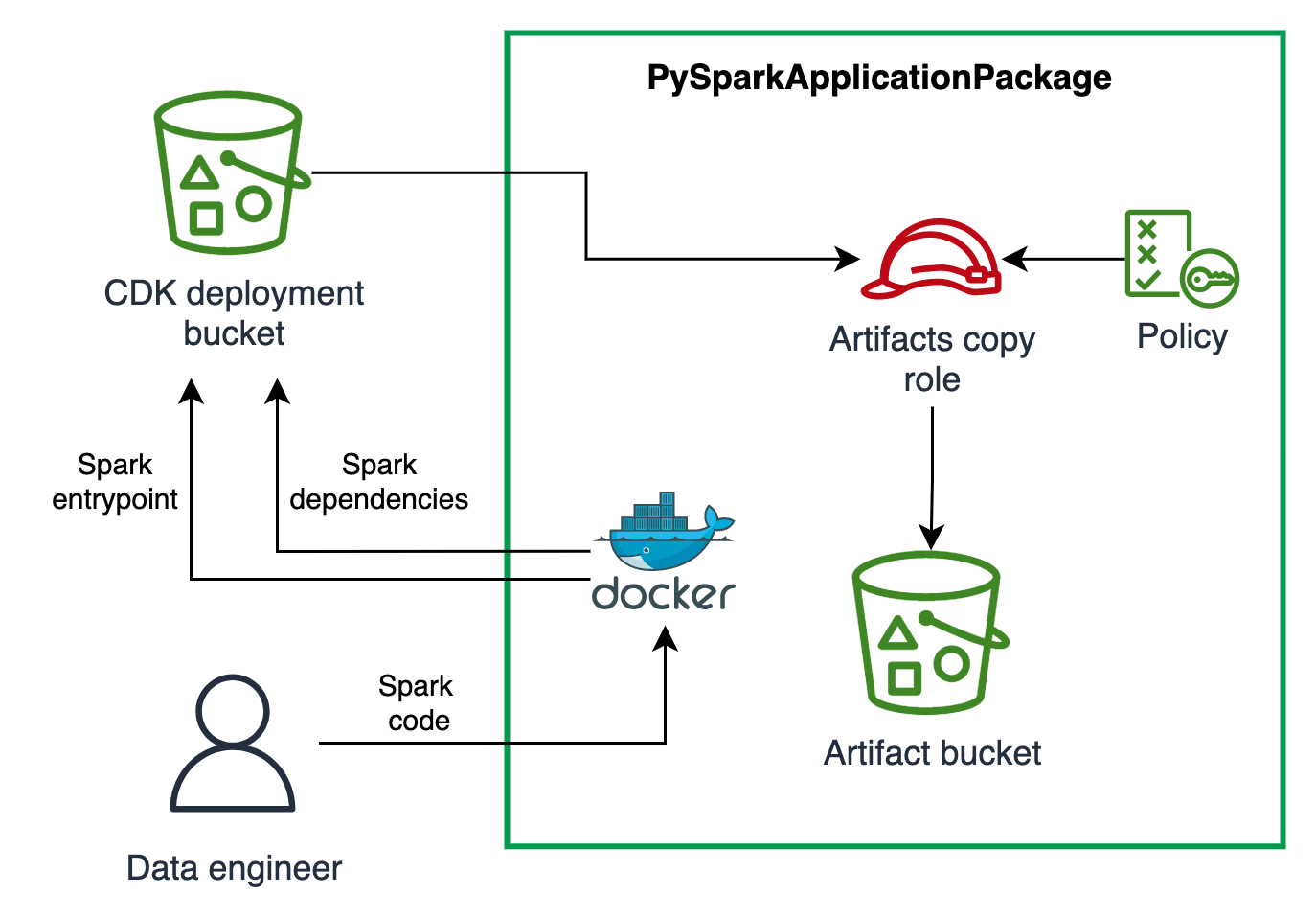 PySpark Application Package