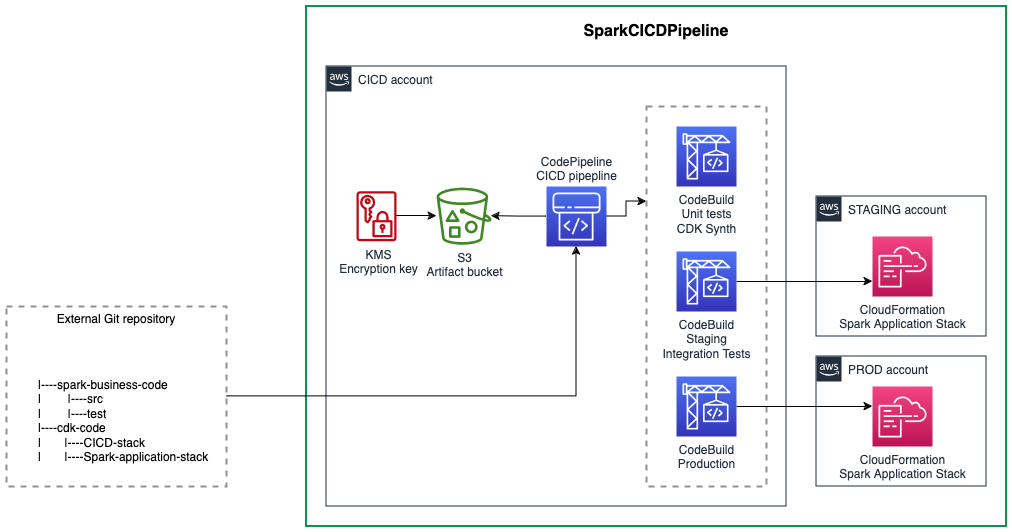 Spark CI/CD Pipeline