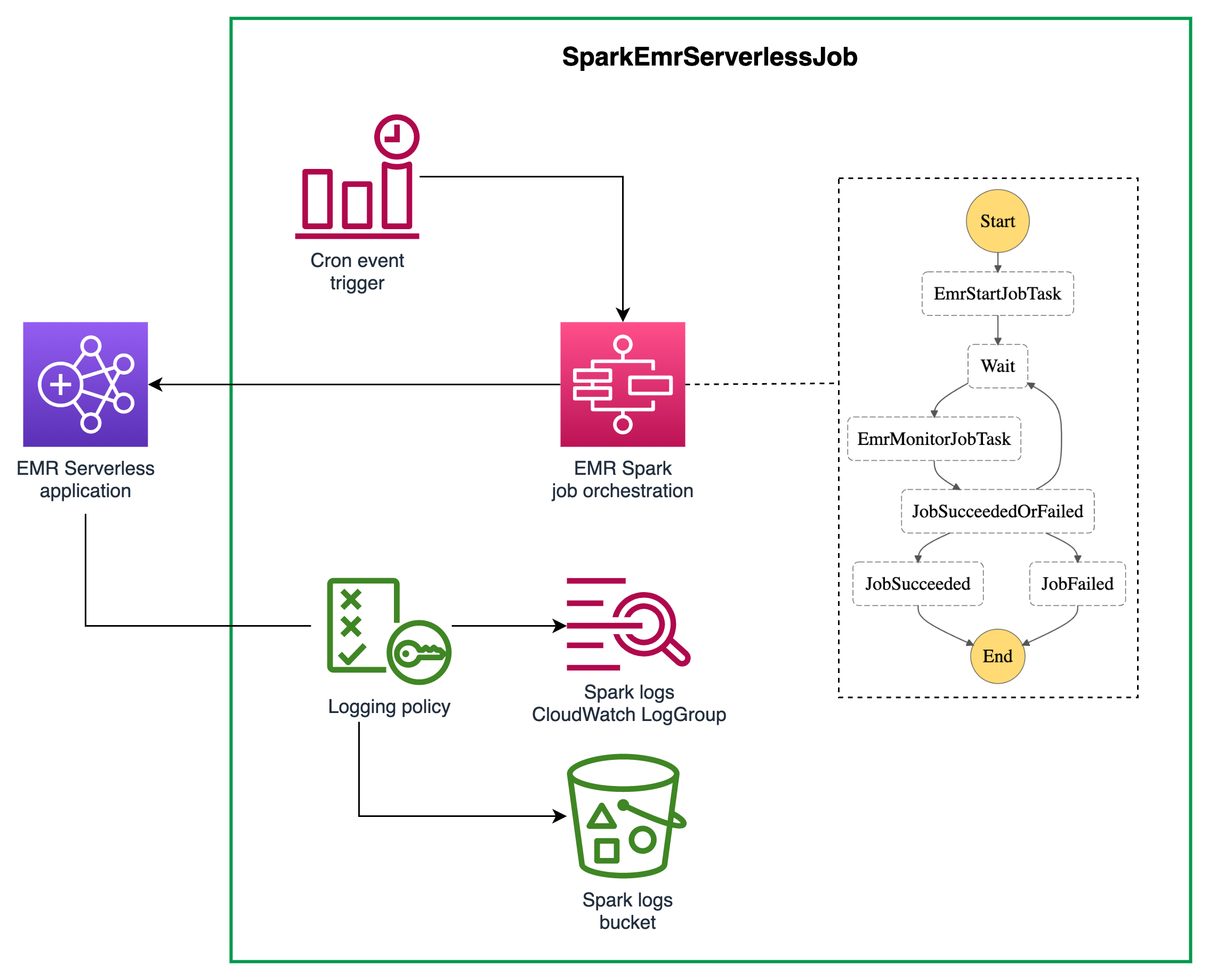 Spark EMR Serverless job | Data solutions framework on AWS