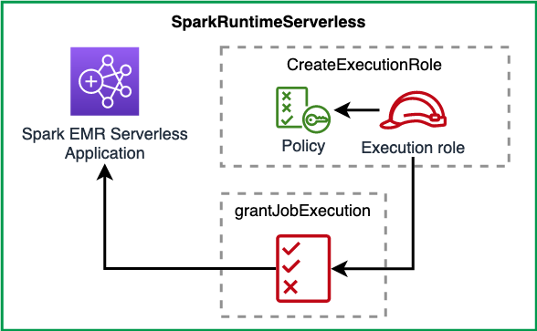 Spark Runtime Serverless