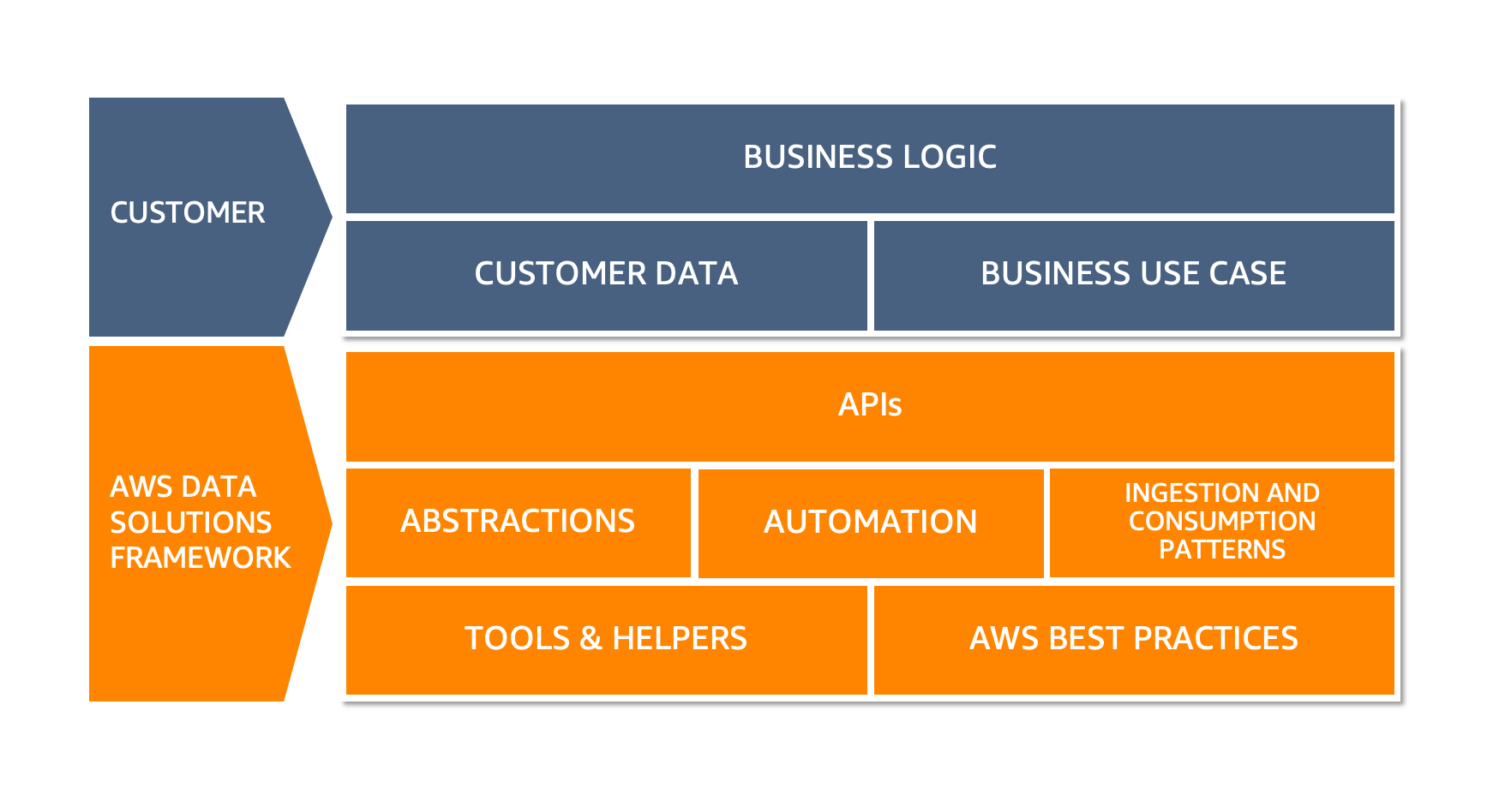 DSF on AWS Overview