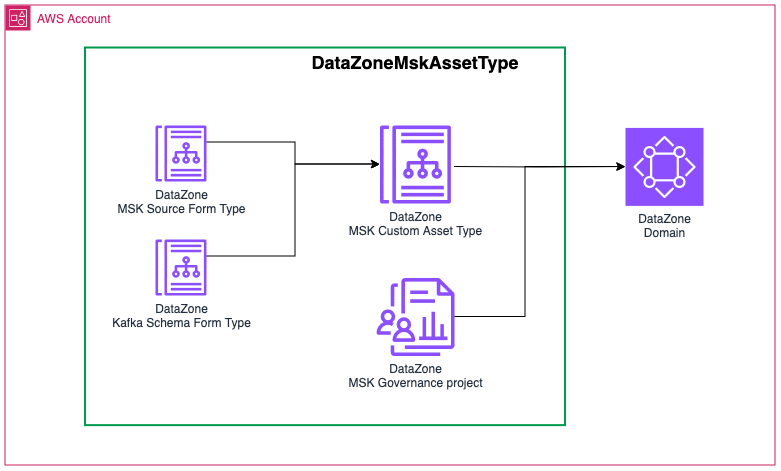 DataZone MSK asset type