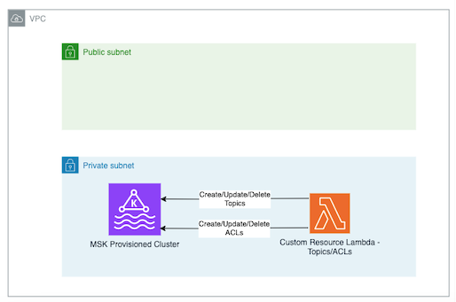 MSK Provisioned High level architecture