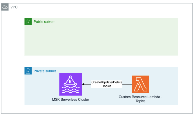 MSK Serverless High level architecture