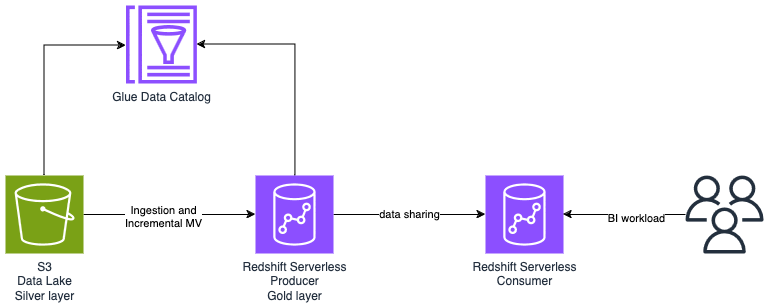 Redshift Data Warehouse