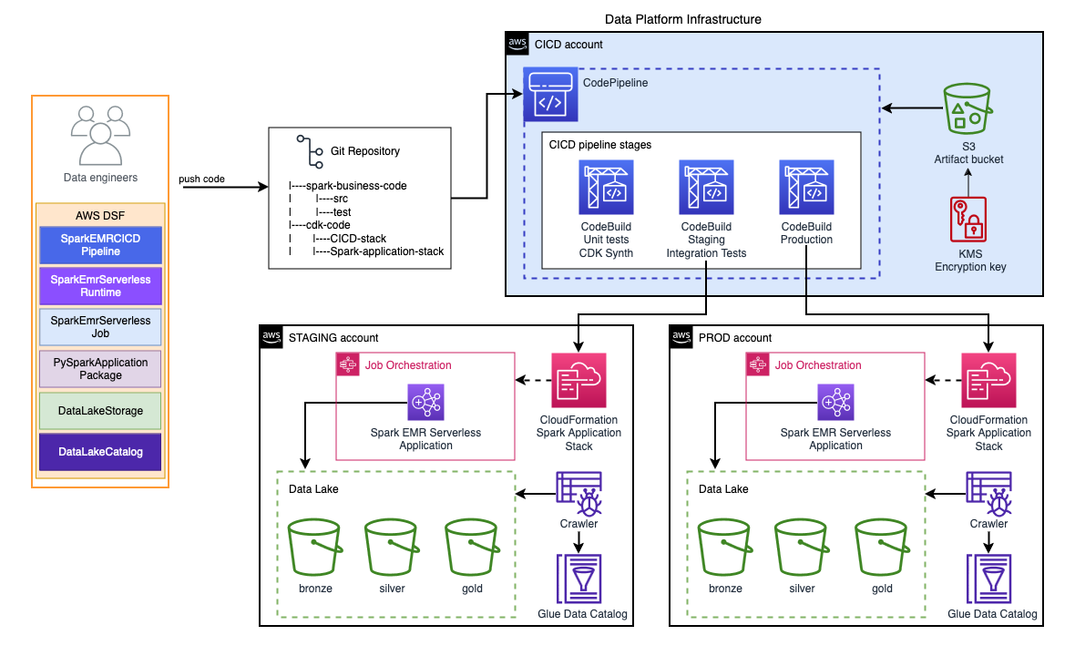 Spark Data Lake