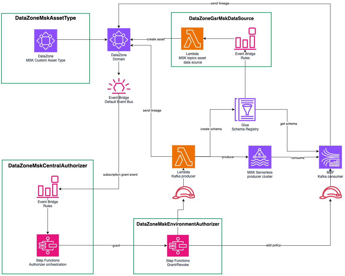 DataZone MSK governance