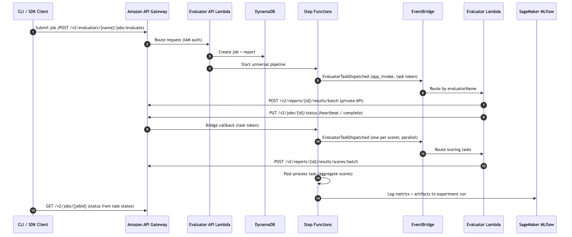 Evaluation flow