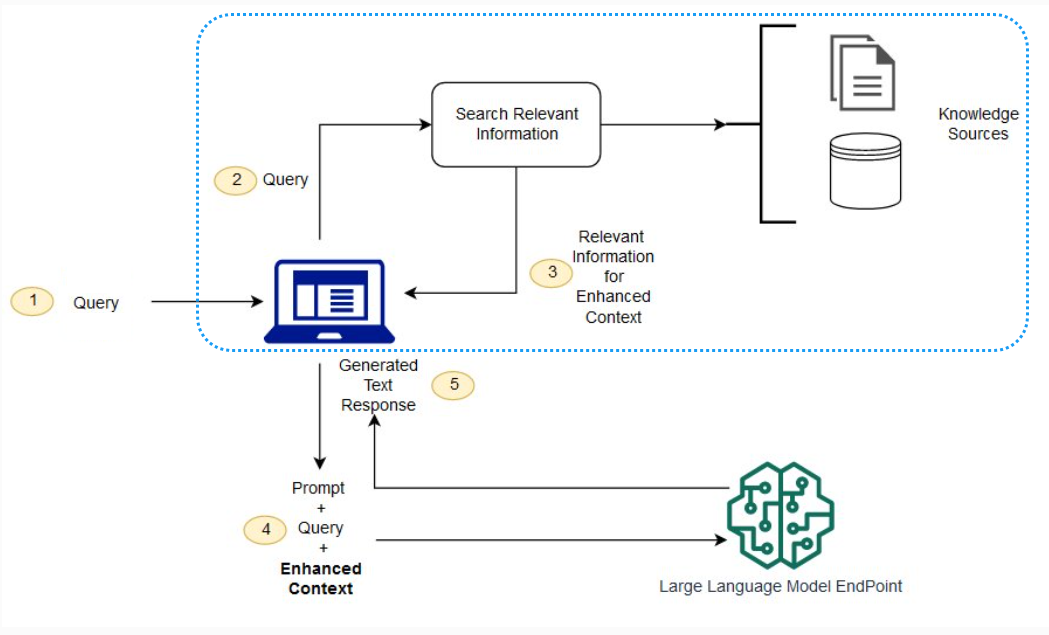 Retrieval Pipelines - Generative AI Atlas