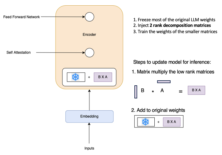LoRA - Generative AI Atlas