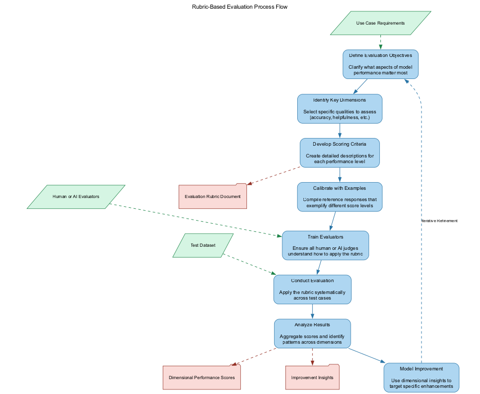 Figure 1: Rubric-based Evaluation Flow
