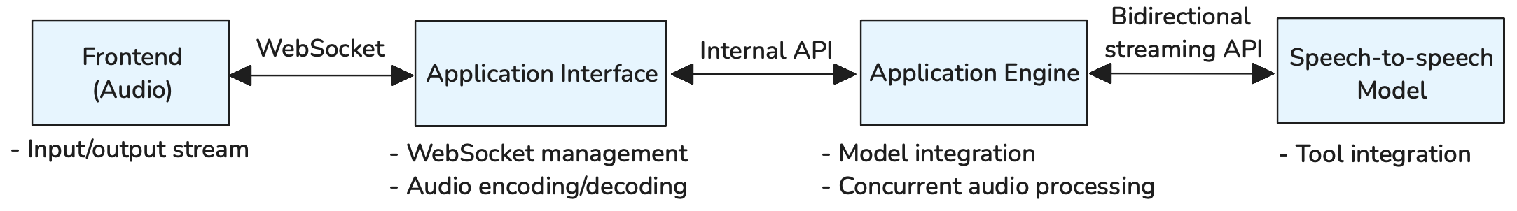 Application Interface - Generative AI Atlas
