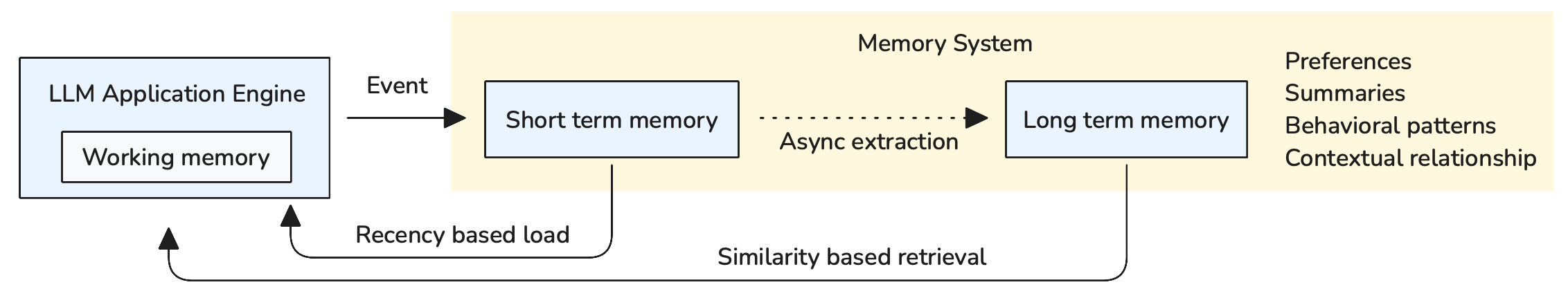 Memory System - Generative AI Atlas