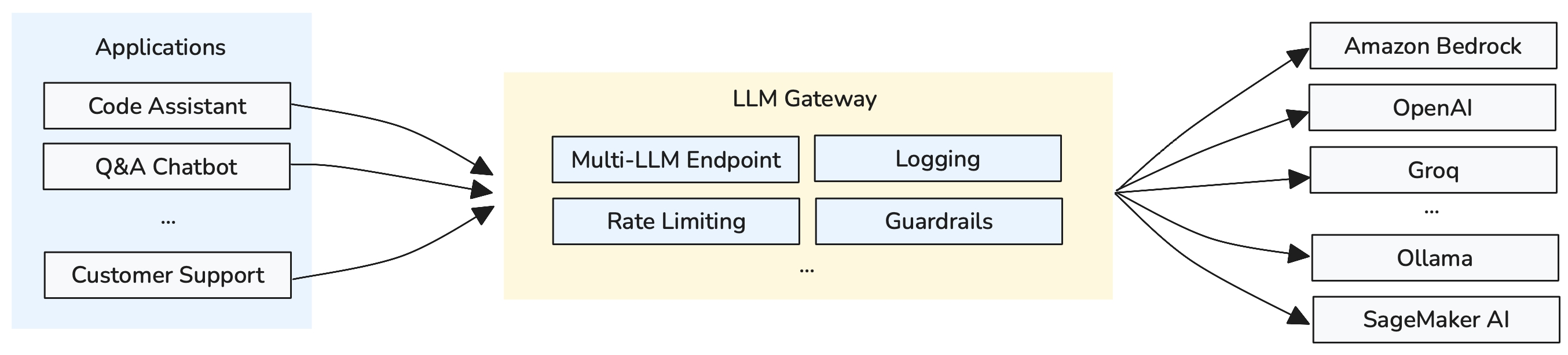 LLM Gateway Architecture