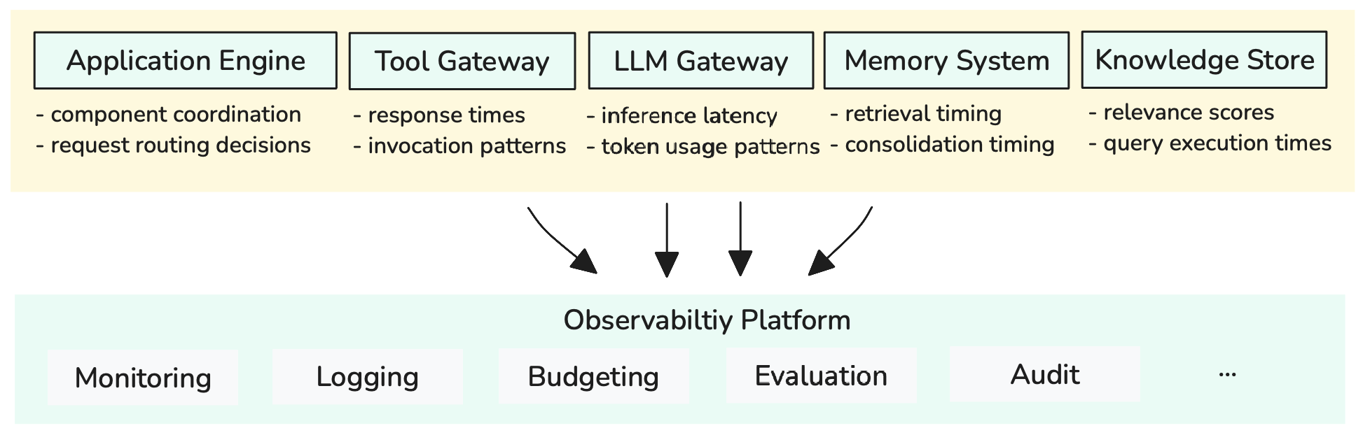 Atlas Telemetry Application Observability - Generative AI Atlas
