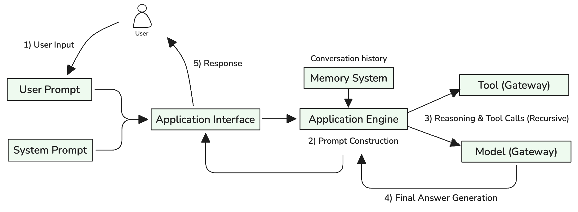 Agentic Chatbot Request Flow