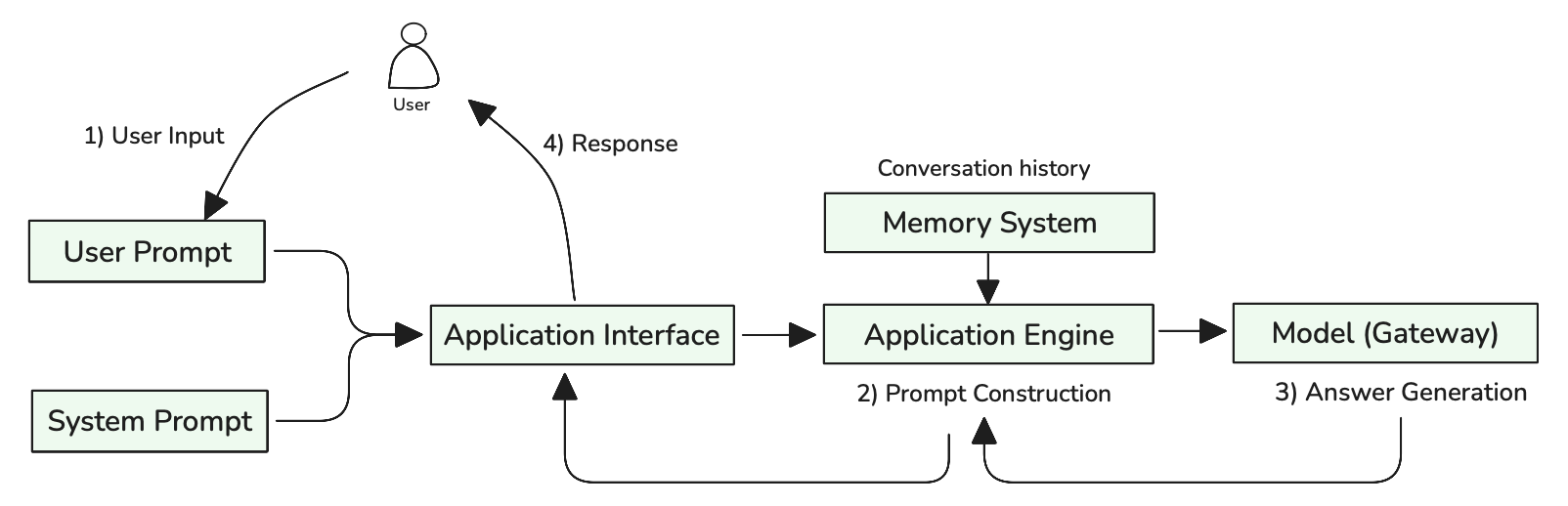 Basic Chatbot Request Flow
