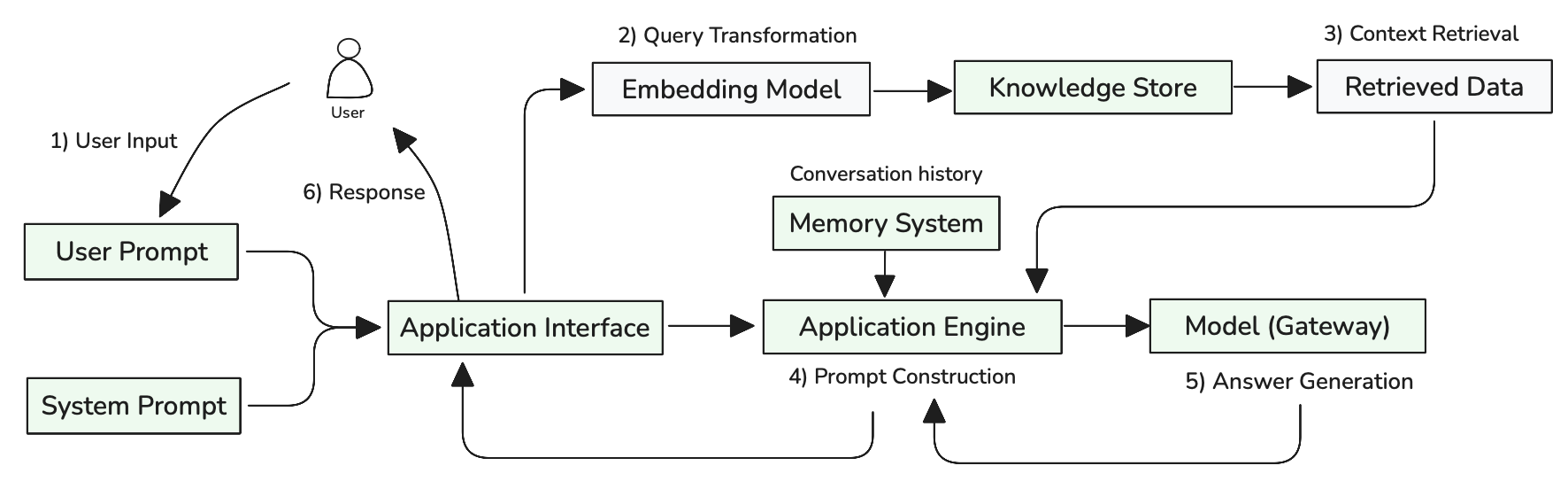 RAG-Enhanced Chatbot Request Flow
