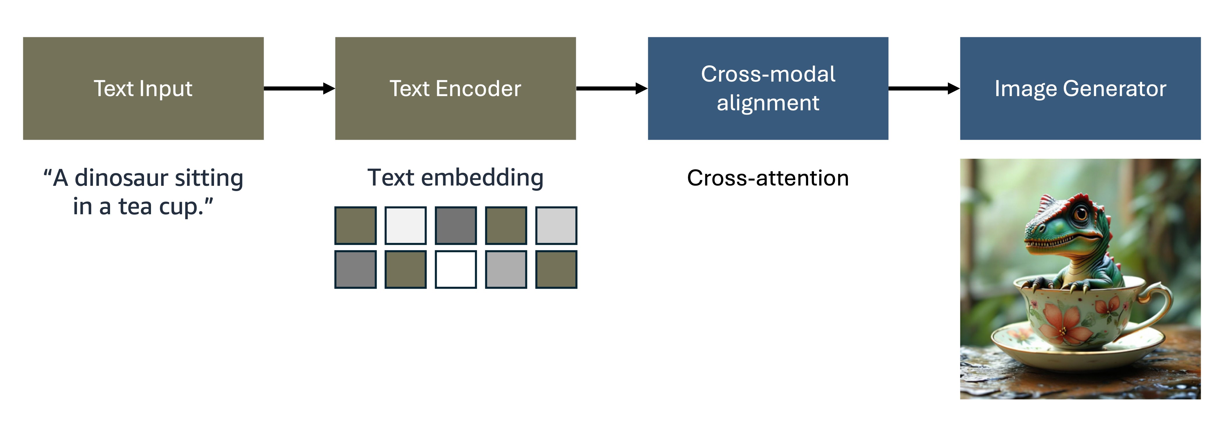 Text-to-Image Generation Architecture