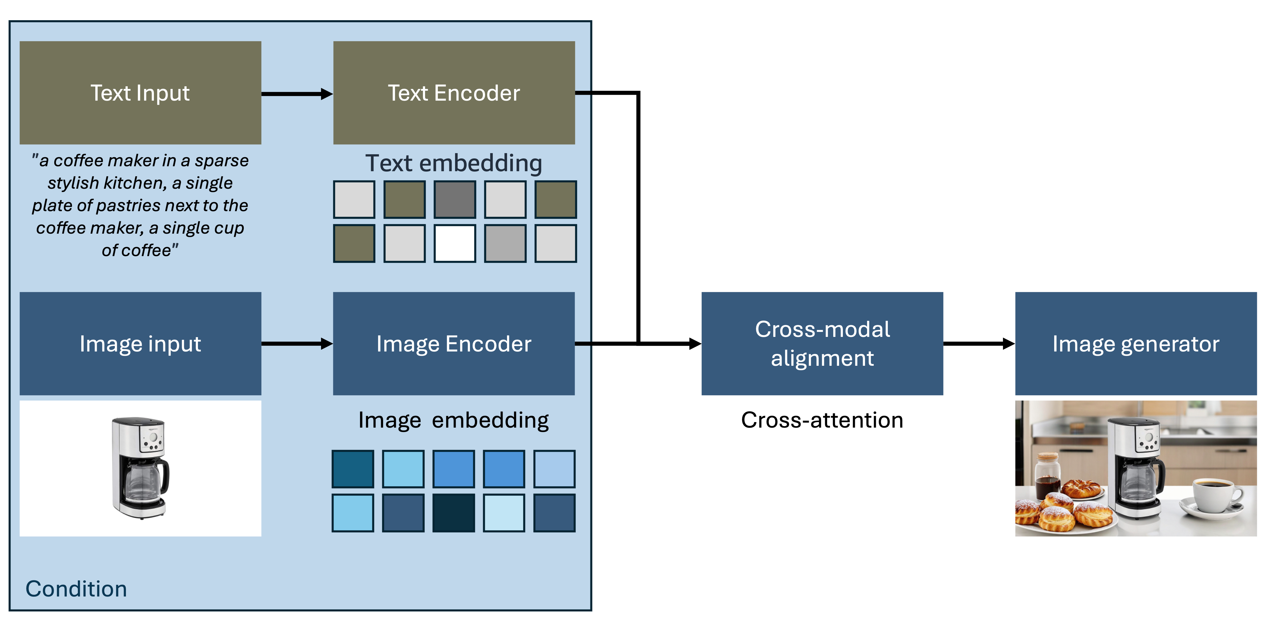 Image-to-Image Generation Architecture (Outpainting example)