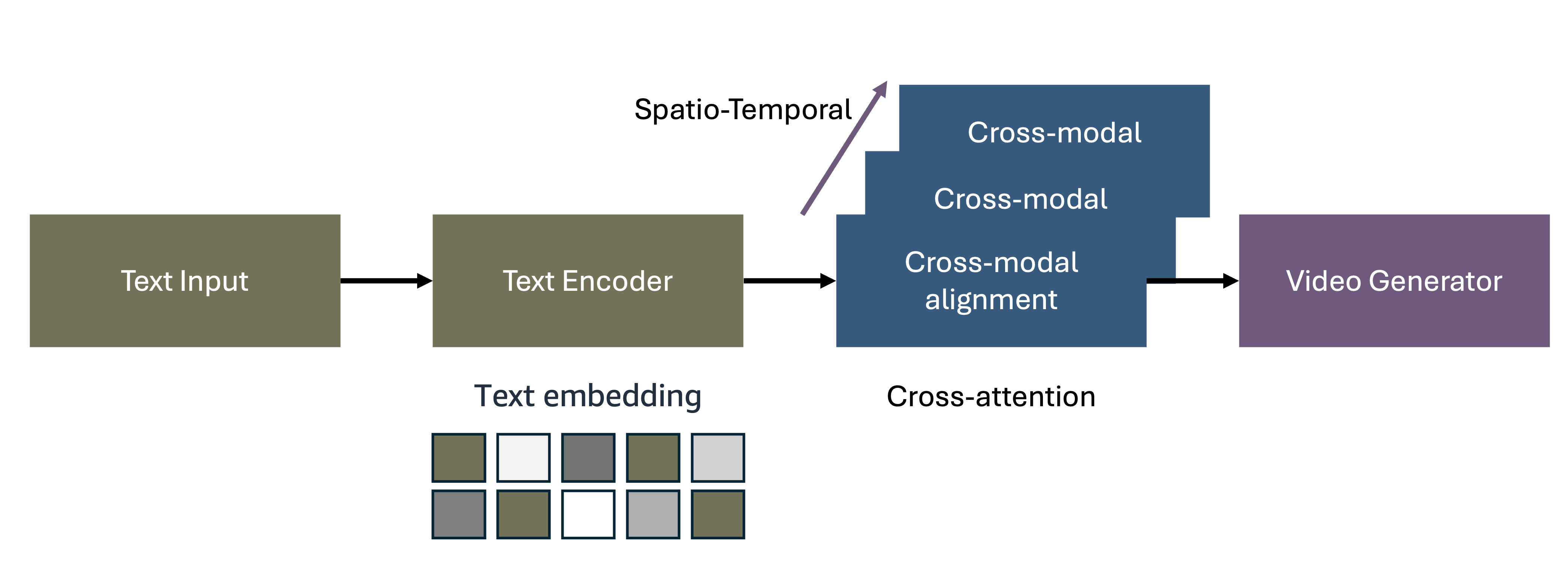Text-to-Video Generation Architecture