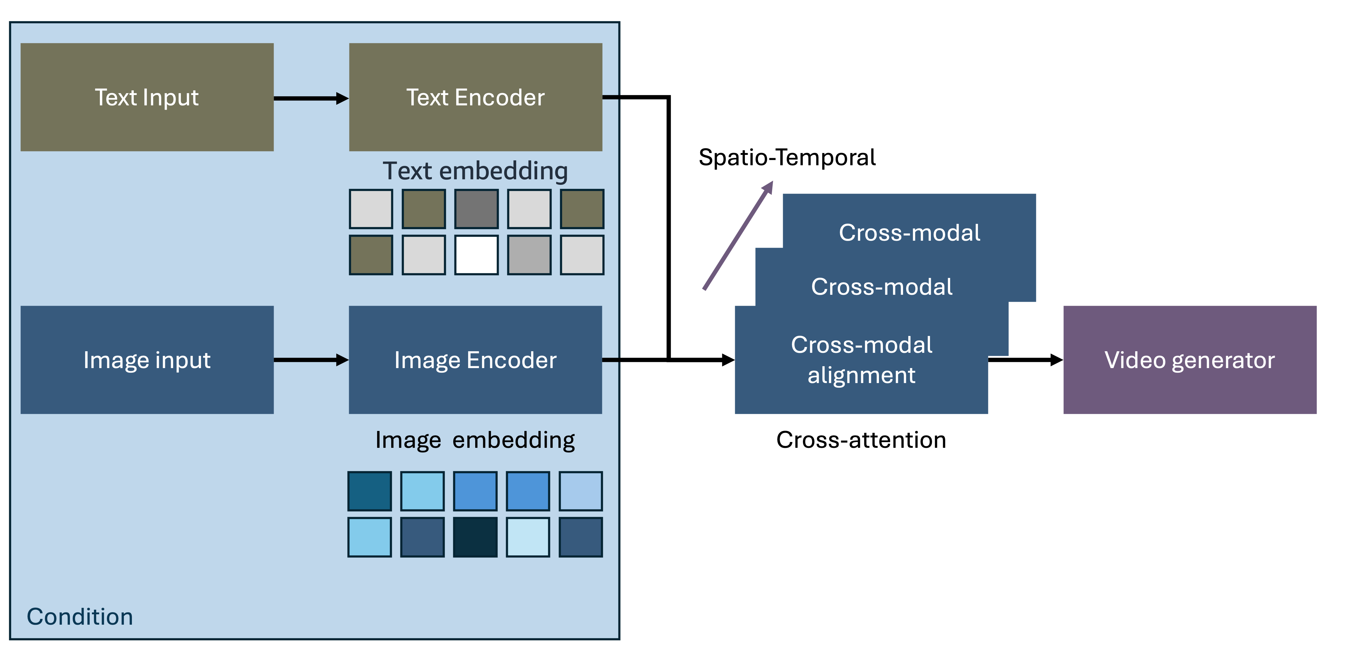 Image-to-Video Generation Architecture