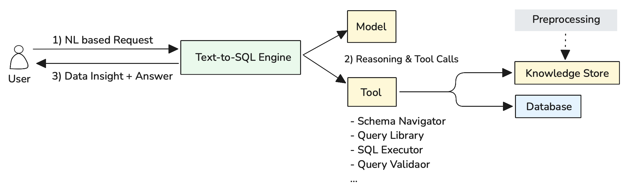 Agentic Text-to-SQL Architecture