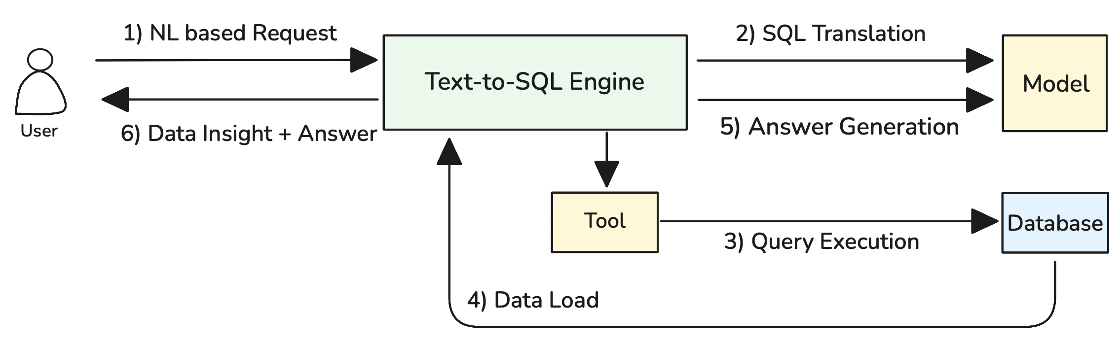 Basic Text-to-SQL Operation Flow