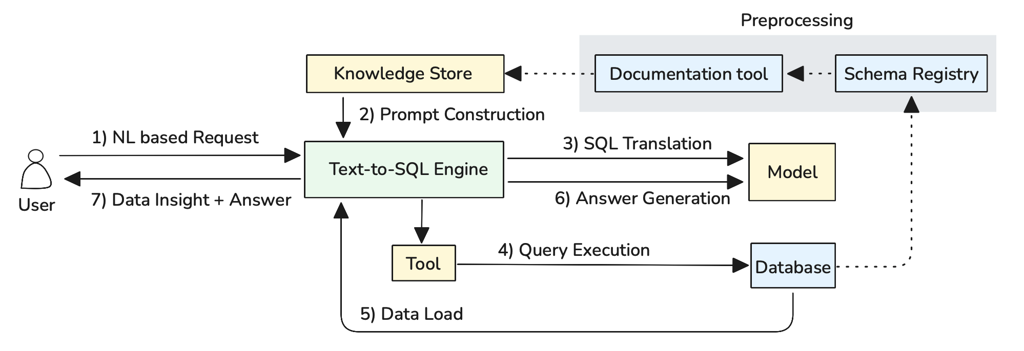 Schema and Query Preprocessing for RAG