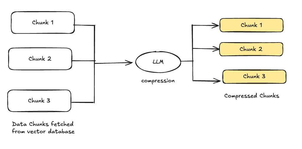 Context compression selection
