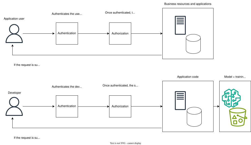 Graphic displaying the basic authentication (authN) and authorization (authZ) flow when interacting with applications or business resources from end user and developer perspectives
