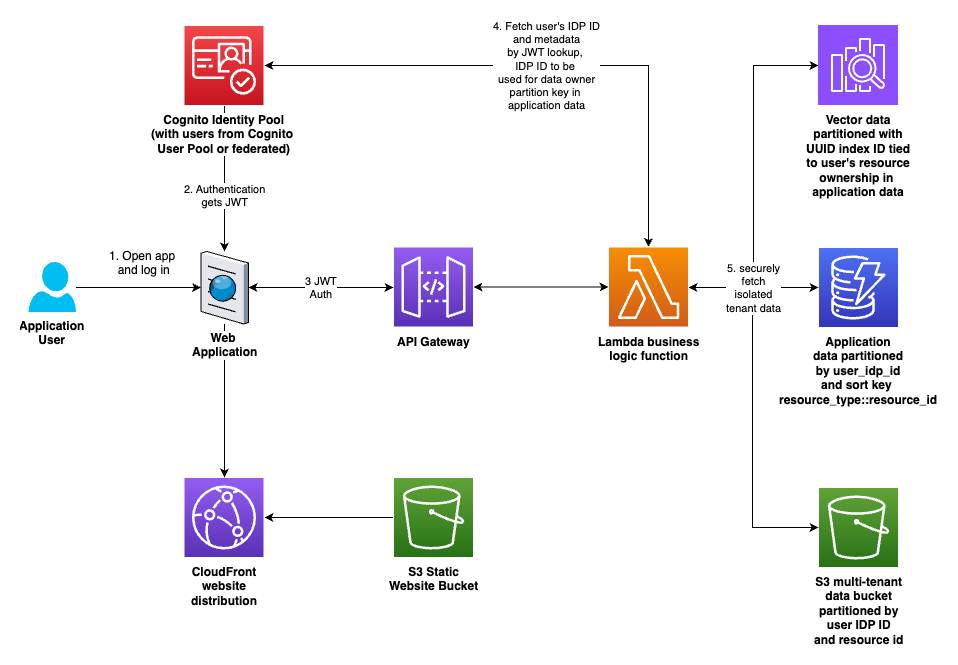 Atlas mult-tenant security